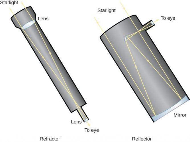 How do Telescopes Work? 